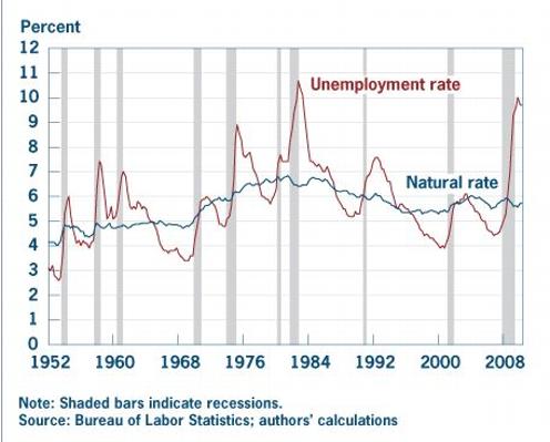 Natural Rate of Unemployment Graph 2010 November